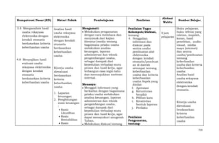 Kompetensi Dasar (KD)
3.8 Menganalisis hasil
usaha rekayasa
elektronika dengan
kendali otomatis
berdasarkan kriteria
keberhasilan usaha

4.8 Menyajikan hasil
evaluasi usaha
rekayasa elektronika
dengan kendali
otomatis
berdasarkan kriteria
keberhasilan usaha

Materi Pokok
Analisa hasil
usaha rekayasa
elektronika
dengan kendali
otomatis
berdasarkan
keberhasilan
usaha.

Kinerja usaha
dievaluasi
berdasarkan
kriteria
keberhasilan
usaha
1. Laporan
keuangan
2. Penghitungan
rasio keuangan
:
Rasio
Likuiditas
Rasio
Rentabilitas
Rasio

Pembelajaran
Mengamati:
Melakukan pengamatan
dengan cara membaca dan
menyimak dari kajian
literatur/media tentang
bagaimana pelaku usaha
melakukan analisa
keuangan, laporan
administrasi dan teknik
pengembangan usaha,
sebagai dampak dari
kepedulian terhadap mutu
proses dan hasil kerja, agar
terbangun rasa ingin tahu
dan menunjukkan motivasi
internal.
Menanya:
Menggali informasi yang
berkaitan dengan bagaimana
pelaku usaha melakukan
analisa keuangan, laporan
administrasi dan teknik
pengembangan usaha,
sebagai dampak dari
kepedulian terhadap mutu
proses dan hasil kerja, agar
dapat mensyukuri anugerah
Tuhan.
Melakukan diskusi tentang

Penilaian
Penilaian Tugas
Kelompok/Diskusi,
tentang:
4. Penggalian
informasi dan
diskusi pada
sentra usaha
pembuatan alat
elektronika
dengan kendali
otomatis/pembuat
an di daerah
setempat tentang
keberhasilan
usaha dan kriteria
keberhasilan
usaha Aspek yang
dinilai:
f. Apresiasi
g. Keruntutan
berpikir
h. Pilihan kata
i. Kreativitas
bentuk laporan
j. Perilaku
Penilaian
Pengamatan,
tentang:

Alokasi
Waktu

Sumber Belajar

Buku pelajaran,
buku refensi yang
4 jam
relevan, majalah,
pelajaran
koran, hasil
penelitian, audiovisual, media
maya (internet)
dan sentra
usaha/pembuatan
tentang
keberhasilan
usaha dan kriteria
keberhasilan
usaha:
Analisa hasil
usaha rekayasa
elektronika
dengan kendali
otomatis.

Kinerja usaha
dievaluasi
berdasarkan
kriteria
keberhasilan
usaha
719

 