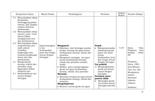 Kompetensi Dasar
2.1 Menunjukkan sikap
kerjasama,
bertanggung jawab,
toleran, dan disiplin
melalui aktivitas
berkesenian
2.2 Menunjukkan sikap
santun, jujur, cinta
damai dalam
mengapresiai seni
dan pembuatnya
2.3 Menunjukkan sikap
responsif dan proaktif, peduli
terhadap
lingkungan dan
sesama,menghargai
karya seni dan
pembuatnya
3.1 Mengevaluasi
konsep, teknik dan
prosedur yang
digunakan dalam
berkarya tari
4.1 Berkreasikarya tari
sesuai dengan
hitungan

Materi Pokok

Pembelajaran

Penilaian

Improvisasigera
k tari
berdasarkan
jenis dan fungsi
sesuai dengan
hitungan

Mengamati
Membaca dari berbagai sumber
belajar tentang tari gaya kreasi
berdasarkan konsep, teknik dan
prosedur
Mengamati tayangan tari gaya
kreasi berdasarkan konsep,
teknik dan prosedur melalui
media
Melihat guru memperagakan
gerak tari gaya berdasarkan
konsep, teknik, dan prosedur
Menanya
Menanya tentang tari gaya kreasi
berdasarkan konsep, teknik dan
prosedur
Mengeksplorasi
Mencari contoh gerak tari gaya

Projek
Mempresentasika
ndeskripsi gerak
dasar tari hasil
kreasi
berdasarkan jenis
dan fungsi sesuai
dengan hitungan
Tes praktik
Mempergelarkan
gerak tari kreasi
sesuai dengan
hitungan
Penilaian antar
peserta didik
Merangkai gerak
tari kreasi sesuai
hitungan/ketuka
n

Alokasi
Waktu

8 JP

Sumber Belajar

Buku
Teks
Pelajaran seni
budaya
kelas
XII
Humprey,
Doris, 1983.
Seni Menata
Tari, terj. Sal
Murgiyanto,
Dewan
Kesenian
Jakarta,
Jakarta.
Hawkins,
72

 