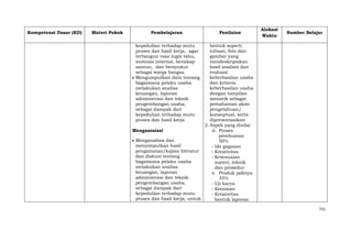 Kompetensi Dasar (KD)

Materi Pokok

Pembelajaran

Penilaian

Alokasi
Waktu

Sumber Belajar

kepedulian terhadap mutu
proses dan hasil kerja, agar
terbangun rasa ingin tahu,
motivasi internal, bersikap
santun, dan bersyukur
sebagai warga bangsa.
Mengumpulkan data tentang
bagaimana pelaku usaha
melakukan analisa
keuangan, laporan
administrasi dan teknik
pengembangan usaha,
sebagai dampak dari
kepedulian terhadap mutu
proses dan hasil kerja

bentuk seperti
tulisan, foto dan
gambar yang
mendeskripsikan
hasil analisis dan
evaluasi
keberhasilan usaha
dan kriteria
keberhasilan usaha
dengan tampilan
menarik sebagai
pemahaman akan
pengetahuan/
konseptual, serta
dipresentasikan
2. Aspek yang dinilai
Mengasosiasi
d. Proses
pembuatan
Menganalisis dan
50%
menyimpulkan hasil
- Ide gagasan
pengamatan/kajian literatur
- Kreativitas
dan diskusi tentang
- Kesesuaian
bagaimana pelaku usaha
materi, teknik
melakukan analisa
dan prosedur
keuangan, laporan
e. Produk jadinya
administrasi dan teknik
35%
pengembangan usaha,
- Uji karya
sebagai dampak dari
- Kemasan
kepedulian terhadap mutu
- Kreativitas
proses dan hasil kerja, untuk
bentuk laporan
721

 