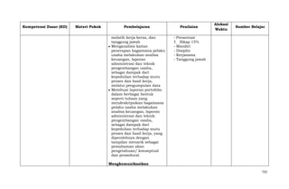 Kompetensi Dasar (KD)

Materi Pokok

Pembelajaran
melatih kerja keras, dan
tanggung jawab
Menganalisis kaitan
penerapan bagaimana pelaku
usaha melakukan analisa
keuangan, laporan
administrasi dan teknik
pengembangan usaha,
sebagai dampak dari
kepedulian terhadap mutu
proses dan hasil kerja,
melalui pengumpulan data
Membuat laporan portofolio
dalam berbagai bentuk
seperti tulisan yang
mendeskripsikan bagaimana
pelaku usaha melakukan
analisa keuangan, laporan
administrasi dan teknik
pengembangan usaha,
sebagai dampak dari
kepedulian terhadap mutu
proses dan hasil kerja, yang
diperolehnya dengan
tampilan menarik sebagai
pemahaman akan
pengetahuan/ konseptual
dan prosedural.

Penilaian

Alokasi
Waktu

Sumber Belajar

- Presentasi
f. Sikap 15%
- Mandiri
- Disiplin
- Kerjasama
- Tanggung jawab

Mengkomunikasikan
722

 