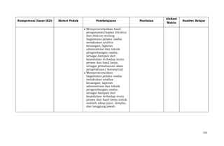 Kompetensi Dasar (KD)

Materi Pokok

Pembelajaran

Penilaian

Alokasi
Waktu

Sumber Belajar

Mempresentasikan hasil
pengamatan/kajian literatur
dan diskusi tentang
bagaimana pelaku usaha
melakukan analisa
keuangan, laporan
administrasi dan teknik
pengembangan usaha,
sebagai dampak dari
kepedulian terhadap mutu
proses dan hasil kerja,
sebagai pemahaman akan
pengetahuan/ konseptual
Mempresentasikan
bagaimana pelaku usaha
melakukan analisa
keuangan, laporan
administrasi dan teknik
pengembangan usaha,
sebagai dampak dari
kepedulian terhadap mutu
proses dan hasil kerja untuk
melatih sikap jujur, disiplin,
dan tanggung jawab.

723

 