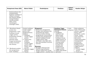 Kompetensi Dasar (KD)

Materi Pokok

Pembelajaran

Penilaian

Alokasi
Waktu

Sumber Belajar

kewirausahaan dan
melaksanakan
kegiatan budidaya di
wilayah setempat
dan lainnya dengan
memperhatikan
estetika produk
akhir untuk
membangun
semangat usaha
3.1 Memahami desain
produk dan
pengemasan hasil
budidaya ternak
unggas petelur
berdasarkan konsep
berkarya dan
peluang usaha
dengan pendekatan
budaya setempat
dan lainnya
4.1 Mendesain produk
dan pengemasan
hasil budidaya

Produk budidaya
Mengamati:
Penilaian Tugas
ternak unggas
Melakukan pengamatan
Kelompok/Diskusi,
petelur dan
dengan cara membaca dan
tentang:
pengemasannya,
menyimak dari kajian
1. Penggalian
meliputi:
literatur/media tentang
informasi dan
1. Budidaya
pengetahuan, jenis produk,
diskusi pada
ternak unggas
manfaat dan pengemasan
sentra usaha
petelur
produk budidaya ternak
budidaya ternak
2. Aneka jenis
unggas petelur agar
unggas petelur di
produk
terbangun rasa ingin tahu
daerah setempat
budidaya
dan menunjukkan motivasi
tentang aneka
ternak unggas
internal.
jenis produk,
petelur (itik,
manfaat dan
bebek, ayam
Menanya:
pengemasan
puyuh)
Menggali informasi dan
produk ternak
3. Manfaat unggas
diskusi yang berkaitan
unggas petelur
petelur
dengan aneka jenis ternak
2. Aspek yang dinilai:
4. Teknik
unggas petelur , manfaat dan u. Apresiasi

Buku pelajaran,
4 jam
pelajaran buku refensi yang
relevan, majalah,
koran, hasil
penelitian, audiovisual, media
maya (internet)
dan sentra
usaha/peternakan
tentang desain
produk dan
pengemasaan
budidaya ternak
unggas petelur ,
meliputi:
1. Ternak unggas
petelur
2. Aneka jenis
726

 