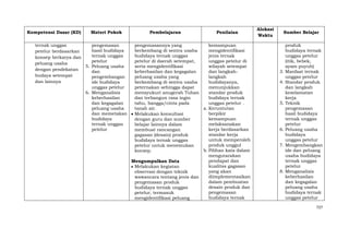 Kompetensi Dasar (KD)

Materi Pokok

ternak unggas
pengemasan
hasil budidaya
petelur berdasarkan
ternak unggas
konsep berkarya dan
petelur
peluang usaha
5. Peluang usaha
dengan pendekatan
dan
budaya setempat
pengembangan
dan lainnya
ide budidaya
unggas petelur
6. Menganalisis
keberhasilan
dan kegagalan
peluang usaha
dan memetakan
budidaya
ternak unggas
petelur

Pembelajaran

Penilaian

pengemasannya yang
kemampuan
berkembang di sentra usaha
mengidentifikasi
budidaya ternak unggas
jenis ternak
petelur di daerah setempat,
unggas petelur di
serta mengidentifikasi
wilayah setempat
keberhasilan dan kegagalan
dan langkahpeluang usaha yang
langkah
berkembang di sentra usaha
budidayanya,
peternakan sehingga dapat
menunjukkan
mensyukuri anugerah Tuhan
standar produk
dan terbangun rasa ingin
budidaya ternak
tahu, bangga/cinta pada
unggas petelur .
tanah air.
a. Keruntutan
berpikir
Melakukan konsultasi
kemampuan
dengan guru dan sumber
melaksanakan
belajar lainnya dalam
kerja berdasarkan
membuat rancangan
standar kerja
gagasan (desain) produk
untuk memperoleh
budidaya ternak unggas
produk unggul
petelur untuk menemukan
b. Pilihan kata dalam
konsep.
mengutarakan
pendapat dan
Mengumpulkan Data
kualitas gagasan
Melakukan kegiatan
yang akan
observasi dengan teknik
diimplementasikan
wawancara tentang jenis dan
dalam pembuatan
pengemasan produk
desain produk dan
budidaya ternak unggas
pengemasan
petelur, termasuk
budidaya ternak
mengidentifikasi peluang

Alokasi
Waktu

Sumber Belajar
produk
budidaya ternak
unggas petelur
(itik, bebek,
ayam puyuh)
3. Manfaat ternak
unggas petelur
4. Standar produk
dan langkah
keselamatan
kerja
5. Teknik
pengemasan
hasil budidaya
ternak unggas
petelur
6. Peluang usaha
budidaya
unggas petelur
7. Mengembangkan
ide dan peluang
usaha budidaya
ternak unggas
petelur
8. Menganalisis
keberhasilan
dan kegagalan
peluang usaha
budidaya ternak
unggas petelur
727

 