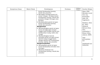 Kompetensi Dasar

Materi Pokok

Pembelajaran
kreasi berdasarkan konsep,
teknik dan prosedur
Merangkai berbagai gerak tari
sesuai dengan tari gaya kreasi
berdasarkan konsep, teknik dan
prosedur dengan hitungan atau
ketukan
Mendiskusikan gerak tari gaya
kreasi berdasarkan konsep,
teknik dan prosedur
Mengasosiasi
Membandingkan gerak tari gaya
kreasi di lingkungan tempat
tinggal siswa dengan daerah lain
berdasarkan ruang, waktu dan
tenaga
Membandingkan bentuk
penyajian gerak tari gaya kreasi
daerah tempat tinggal siswa
dengan daerah lain berdasarkan
konsep, teknik, dan prosedur
Mengomunikasikan
Menampilkan gerak tari gaya
kreasi berdasarkan ketukan atau
hitungan
Membuat deskripsi tari
berdasarkan konsep, teknik dan
prosedur

Penilaian

Alokasi
Waktu

Sumber Belajar
Alma,1990.
Mencipta Lewat
Tari, terj.
Sumandiyo
Hadi, ISI,
Yogyakarta
Hawkins, Alma
M., 2003.
Bergerak
Menurut Kata
Hati,
terjemahan I
Wayan Dibia,
Jakarta: MSPI.
vidio
pertunjukan
tari
eksiklopedi tari
Indonesia

73

 