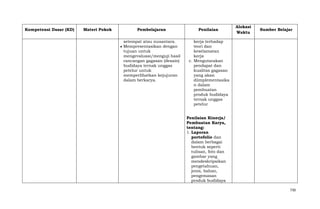 Kompetensi Dasar (KD)

Materi Pokok

Pembelajaran

Penilaian

setempat atau nusantara.
Mempresentasikan dengan
tujuan untuk
mengevaluasi/menguji hasil
rancangan gagasan (desain)
budidaya ternak unggas
petelur untuk
memperlihatkan kejujuran
dalam berkarya.

Alokasi
Waktu

Sumber Belajar

kerja terhadap
teori dan
keselamatan
kerja
c. Mengutarakan
pendapat dan
kualitas gagasan
yang akan
diimplementasika
n dalam
pembuatan
produk budidaya
ternak unggas
petelur
Penilaian Kinerja/
Pembuatan Karya,
tentang:
1. Laporan
portofolio dan
dalam berbagai
bentuk seperti
tulisan, foto dan
gambar yang
mendeskripsikan
pengetahuan,
jenis, bahan,
pengemasan
produk budidaya
730

 