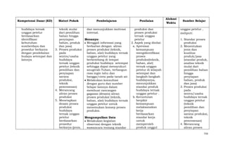 Kompetensi Dasar (KD)
budidaya ternak
unggas petelur
berdasarkan
identifikasi
kebutuhan
sumberdaya dan
prosedur berkarya
dengan pendekatan
budaya setempat dan
lainnya

Materi Pokok

Pembelajaran

teknik mulai
dari pemilihan
bahan hingga
penyiapan
bahan, produk
dan jasa)
3. Proses produksi
pada
sentra/usaha
budidaya
ternak unggas
petelur (teknik
pemilihan dan
penyiapan
sarana
produksi,
teknik
pemrosesan)
4. Merancang
aliran proses
produksi
5. Menetapkan
desain proses
produksi
budidaya
ternak unggas
petelur
berdasarkan
prosedur
berkarya (jenis,

dan menunjukkan motivasi
internal.

Penilaian

produksi dan
proses produksi
ternak unggas
Menanya:
petelur
Menggali informasi yang
2. Aspek yang dinilai:
berkaitan dengan aliran
a. Apresiasi
proses produksi (teknik,
kemampuan
bahan, alat) budidaya ternak
mengidentifikasi
unggas petelur yang
proses
berkembang di tempat
produksi(teknik,
produksi budidaya setempat
bahan, alat)
sehingga dapat mensyukuri
ternak unggas
anugerah Tuhan, terbangun
petelur di wilayah
rasa ingin tahu dan
setempat dan
bangga/cinta pada tanah air.
langkah-langkah
budidayanya,
Melakukan konsultasi
menunjukkan
dengan guru dan sumber
standar produk
belajar lainnya dalam
budidaya ternak
membuat rancangan
unggas petelur .
gagasan (desain) aliran
b. Keruntutan
proses produksi (teknik,
berpikir
bahan, alat) budidaya ternak
kemampuan
unggas petelur untuk
melaksanakan
menemukan konsep proses
kerja
produksi.
berdasarkan
standar kerja
Mengumpulkan Data
untuk
Melakukan kegiatan
memperoleh
observasi dengan teknik
produk unggul
wawancara tentang standar

Alokasi
Waktu

Sumber Belajar
unggas petelur ,
meliputi:
1. Standar proses
produksi
2. Menentukan
jenis dan
kualitas
produk/jasa
(standar produk,
analisa teknik
mulai dari
pemilihan bahan
hingga
penyiapan
bahan, produk
dan jasa)
3. Proses produksi
pada
sentra/usaha
budidaya ternak
unggas petelur
(teknik
pemilihan dan
penyiapan
sarana produksi,
teknik
pemrosesan)
4. Merancang
aliran proses
733

 