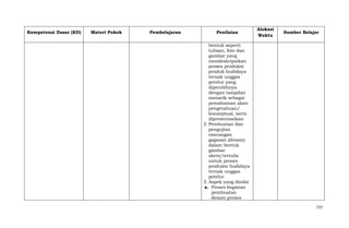 Kompetensi Dasar (KD)

Materi Pokok

Pembelajaran

Penilaian

Alokasi
Waktu

Sumber Belajar

bentuk seperti
tulisan, foto dan
gambar yang
mendeskripsikan
proses produksi
produk budidaya
ternak unggas
petelur yang
diperolehnya
dengan tampilan
menarik sebagai
pemahaman akan
pengetahuan/
konseptual, serta
dipresentasikan
2. Pembuatan dan
pengujian
rancangan
gagasan (desain)
dalam bentuk
gambar
skets/tertulis
untuk proses
produksi budidaya
ternak unggas
petelur
3. Aspek yang dinilai
a. Proses kegiatan
pembuatan
desain proses
737

 