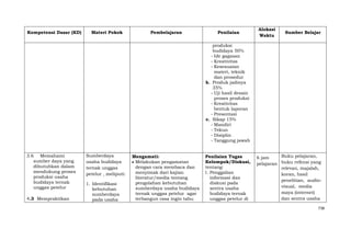 Kompetensi Dasar (KD)

Materi Pokok

Pembelajaran

Penilaian

Alokasi
Waktu

Sumber Belajar

produksi
budidaya 50%
- Ide gagasan
- Kreativitas
- Kesesuaian
materi, teknik
dan prosedur
b. Produk jadinya
35%
- Uji hasil desain
proses produksi
- Kreativitas
bentuk laporan
- Presentasi
c. Sikap 15%
- Mandiri
- Tekun
- Disiplin
- Tanggung jawab
3.6 Memahami
sumber daya yang
dibutuhkan dalam
mendukung proses
produksi usaha
budidaya ternak
unggas petelur
4.3 Mempraktikan

Sumberdaya
usaha budidaya
ternak unggas
petelur , meliputi:
1. Identifikasi
kebutuhan
sumberdaya
pada usaha

Mengamati:
Melakukan pengamatan
dengan cara membaca dan
menyimak dari kajian
literatur/media tentang
pengolahan kebutuhan
sumberdaya usaha budidaya
ternak unggas petelur agar
terbangun rasa ingin tahu

Penilaian Tugas
Kelompok/Diskusi,
tentang:
1. Penggalian
informasi dan
diskusi pada
sentra usaha
budidaya ternak
unggas petelur di

Buku pelajaran,
6 jam
pelajaran buku refensi yang
relevan, majalah,
koran, hasil
penelitian, audiovisual, media
maya (internet)
dan sentra usaha
738

 