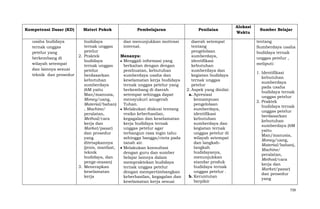 Kompetensi Dasar (KD)

Materi Pokok

Pembelajaran

usaha budidaya
budidaya
dan menunjukkan motivasi
ternak unggas
internal.
ternak unggas
petelur
petelur yang
2. Praktek
Menanya:
berkembang di
budidaya
Menggali informasi yang
wilayah setempat
ternak unggas
berkaitan dengan dengan
dan lainnya sesuai
petelur
pembuatan, kebutuhan
teknik dan prosedur
berdasarkan
sumberdaya usaha dan
kebutuhan
keselamatan kerja budidaya
sumberdaya
ternak unggas petelur yang
(6M yaitu
berkembang di daerah
Man/manusia,
setempat sehingga dapat
Money/uang,
mensyukuri anugerah
Tuhan.
Material/bahan)
, Machine/
Melakukan diskusi tentang
resiko keberhasilan,
peralatan,
Method/cara
kegagalan dan keselamatan
kerja dan
kerja budidaya ternak
unggas petelur agar
Market/pasar)
dan prosedur
terbangun rasa ingin tahu
sehingga bangga/cinta pada
yang
ditetapkannya
tanah air.
(jenis, manfaat,
Melakukan konsultasi
teknik
dengan guru dan sumber
budidaya, dan
belajar lainnya dalam
penge-masan)
mempraktekan budidaya
3. Menerapkan
ternak unggas petelur
keselamatan
dengan mempertimbangkan
kerja
keberhasilan, kegagalan dan
keselamatan kerja sesuai

Penilaian
daerah setempat
tentang
pengelolaan
sumberdaya,
identifikasi
kebutuhan
sumberdaya dan
kegiatan budidaya
ternak unggas
petelur
2. Aspek yang dinilai:
a. Apresiasi
kemampuan
pengelolaan
sumberdaya,
identifikasi
kebutuhan
sumberdaya dan
kegiatan ternak
unggas petelur di
wilayah setempat
dan langkahlangkah
budidayanya,
menunjukkan
standar produk
budidaya ternak
unggas petelur .
b. Keruntutan
berpikir

Alokasi
Waktu

Sumber Belajar
tentang
Sumberdaya usaha
budidaya ternak
unggas petelur ,
meliputi:
1. Identifikasi
kebutuhan
sumberdaya
pada usaha
budidaya ternak
unggas petelur
2. Praktek
budidaya ternak
unggas petelur
berdasarkan
kebutuhan
sumberdaya (6M
yaitu
Man/manusia,
Money/uang,
Material/bahan),
Machine/
peralatan,
Method/cara
kerja dan
Market/pasar)
dan prosedur
yang
739

 