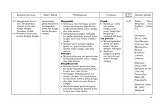 Kompetensi Dasar

Materi Pokok

3.2 Mengkreasi karya
tari berdasarkan
simbol, jenis, dan
fungsi dengan
beragam teknik.
4.2 Berkreasi karya tari
sesuai dengan iringan

Improvisasi
gerak tarikreasi
berdasarkan
jenis dan fungsi
sesuai dengan
iringan

Pembelajaran

Penilaian

Mengamati
Projek
Membaca dari berbagai sumber
Membuat kritik
belajar tentang tari gaya kreasi
tari kreasi
berdasarkansimbol, jenis, fungsi,
berdasarkan
dan nilai estetis
jenis, fungsi,dan
iringannya
Mengamati tayangan tari gaya
minimal 600 kata
kreasi berdasarkan simbol, jenis,
Tes praktik
fungsi, dan nilai estetis melalui
media
Mempergelarkan
gerak tari gaya
Melihat guru memperagakan
kreasi sesuai
gerak tari gaya berdasarkan
dengan hitungan
simbol, jenis, fungsi, dan nilai
Membuat
estetis
Menanya
rangkaian gerak
tari gaya kreasi
Menanya tentang tari gaya kreasi
sesuai dengan
berdasarkansimbol, jenis, fungsi,
iringan
dan nilai estetis
Mengeksplorasi
Mencari contoh gerak tari gaya
kreasi berdasarkansimbol, jenis,
fungsi, dan nilai estetis
Merangkai berbagai gerak tari
sesuai dengan tari gaya kreasi
berdasarkan simbol, jenis, fungsi,
dan nilai estetis sesuai dengan
iringan
Mendiskusikan gerak tari gaya
kreasi berdasarkan simbol, jenis,
fungsi, dan nilai estetis

Alokasi
Waktu
8 JP

Sumber Belajar
Buku
Teks
Pelajaran seni
budaya
kelas
XII
Humprey,
Doris, 1983.
Seni Menata
Tari, terj. Sal
Murgiyanto,
Dewan
Kesenian
Jakarta,
Jakarta.
Hawkins,
Alma,1990.
Mencipta Lewat
Tari, terj.
Sumandiyo
Hadi, ISI,
Yogyakarta
Hawkins, Alma
M., 2003.
Bergerak
74

 