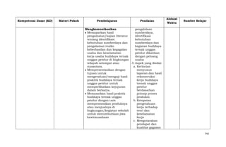 Kompetensi Dasar (KD)

Materi Pokok

Pembelajaran

Penilaian

Alokasi
Waktu

Sumber Belajar

Mengkomunikasikan
pengelolaan
Memaparkan hasil
sumberdaya,
pengamatan/kajian literatur
identifikasi
tentang identifikasi
kebutuhan
kebutuhan sumberdaya dan
sumberdaya dan
pengalaman resiko
kegiatan budidaya
keberhasilan dan kegagalan
ternak unggas
usaha dan keselamatan
petelur dikaitkan
kerja usaha budidaya ternak
dengan peluang
unggas petelur di lingkungan
usaha
wilayah setempat atau
3. Aspek yang dinilai:
nusantara.
a. Kerincian
Mempresentasikan dengan
menyusun
tujuan untuk
laporan dan hasil
mengevaluasi/menguji hasil
rekonstruksi
praktek budidaya ternak
kerja budidaya
unggas petelur untuk
ternak unggas
memperlihatkan kejujuran
petelur
dalam berkarya.
berdasarkan
Memasarkan hasil praktek
prinsip proses
budidaya ternak unggas
produksi.
petelur dengan cara
b. Ketepatan
mempromosikan produknya
pengetahuan
atau menjualnya di
kerja terhadap
lingkungan/kegiatan sekolah
teori dan
untuk menumbuhkan jiwa
keselamatan
kewirausahaan
kerja
c. Mengutarakan
pendapat dan
kualitas gagasan
742

 