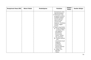 Kompetensi Dasar (KD)

Materi Pokok

Pembelajaran

Penilaian

Alokasi
Waktu

Sumber Belajar

konseptual, serta
dipresentasikan
2. Pembuatan dan
pengujian produk
budidaya dalam
bentuk gambar
skets/tertulis
untuk hasil
kegiatan budidaya
ternak unggas
petelur
3. Aspek yang dinilai
a. Proses kegiatan
budidaya 50%
- Ide gagasan
- Kreativitas
- Kesesuaian
materi, teknik
dan prosedur
b. Produk jadinya
35%
- Uji produk hasil
kegiatan
budidaya
- Kreativitas
bentuk laporan
- Presentasi
c. Sikap 15%
- Mandiri
- Tekun
744

 