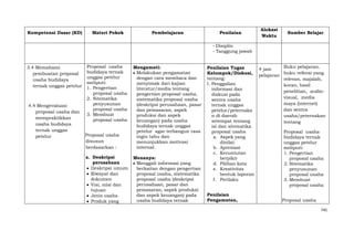 Kompetensi Dasar (KD)

Materi Pokok

Pembelajaran

Penilaian

Alokasi
Waktu

Sumber Belajar

- Disiplin
- Tanggung jawab
3.4 Memahami
pembuatan proposal
usaha budidaya
ternak unggas petelur

4.4 Mengevaluasi
proposal usaha dan
mempraktikkan
usaha budidaya
ternak unggas
petelur

Proposal usaha
budidaya ternak
unggas petelur
meliputi:
1. Pengertian
proposal usaha
2. Sitematika
penyusunan
proposal usaha
3. Membuat
proposal usaha
Proposal usaha
disusun
berdasarkan :

Mengamati:
Melakukan pengamatan
dengan cara membaca dan
menyimak dari kajian
literatur/media tentang
pengertian proposal usaha,
sistematika proposal usaha
(deskripsi perusahaan, pasar
dan pemasaran, aspek
produksi dan aspek
keuangan) pada usaha
budidaya ternak unggas
petelur agar terbangun rasa
ingin tahu dan
menunjukkan motivasi
internal.

a. Deskripsi
perusahaan
Deskripsi umum
Riwayat dan
dokumen
Visi, misi dan
tujuan
Jenis usaha
Produk yang

Menanya:
Menggali informasi yang
berkaitan dengan pengertian
proposal usaha, sistematika
proposal usaha (deskripsi
perusahaan, pasar dan
pemasaran, aspek produksi
dan aspek keuangan) pada
usaha budidaya ternak

Penilaian Tugas
Kelompok/Diskusi,
tentang:
1. Penggalian
informasi dan
diskusi pada
sentra usaha
ternak unggas
petelur/peternaka
n di daerah
setempat tentang
isi dan sitematika
proposal usaha
a. Aspek yang
dinilai:
b. Apresiasi
c. Keruntutan
berpikir
d. Pilihan kata
e. Kreativitas
bentuk laporan
f. Perilaku
Penilaian
Pengamatan,

Buku pelajaran,
4 jam
buku refensi yang
pelajaran
relevan, majalah,
koran, hasil
penelitian, audiovisual, media
maya (internet)
dan sentra
usaha/peternakan
tentang
Proposal usaha
budidaya ternak
unggas petelur
meliputi:
1. Pengertian
proposal usaha
2. Sitematika
penyusunan
proposal usaha
3. Membuat
proposal usaha
Proposal usaha
745

 