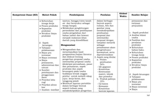 Kompetensi Dasar (KD)

Materi Pokok

Pembelajaran

Penilaian

Kebutuhan
tenaga kerja
Proses produksi
Kapasitas
produksi
Struktur biaya
produksi

santun, bangga/cinta tanah
air dan bersyukur sebagai
warga bangsa.
Melakukan penghitungan
permodalan dan pembiayaan
usaha pengolahan dari
bahan nabati dan hewani
menjadi makanan khas
daerah yang dimodifikasi

dalam berbagai
bentuk seperti
tulisan, foto dan
gambar yang
mendeskripsikan
pembuatan
proposal dan
sistematika
proposal dengan
tampilan menarik
sebagai
pemahaman akan
pengetahuan/
konseptual, serta
dipresentasikan
2. Aspek yang dinilai
a. Proses
pembuatan
50%
- Ide gagasan
- Kreativitas
- Kesesuaian
materi, teknik
dan prosedur
b. Produk jadinya
35%
- Uji karya
- Kemasan
- Kreativitas
bentuk laporan

d. Aspek
Mengasosiasi
keuangan
Tahapan
Menganalisis dan
pelaksanaan
menyimpulkan hasil
Biaya pra
pengamatan/kajian literatur
investasi
dan diskusi tentang
Biaya investasi
pengertian proposal usaha,
Biaya
sistematika proposal usaha
pemasaran,
(deskripsi perusahaan, pasar
administrasi dan
dan pemasaran, aspek
umum
produksi dan aspek
Sumber
keuangan) pada usaha
pembiayaan dan
budidaya ternak unggas
penggunaan
petelur untuk melatih sikap
dana
jujur, kerja keras, dan
Proyeksi laba
tanggung jawab
rugi
Membuat laporan portofolio
Proyeksi aliran
dalam berbagai bentuk
kas
seperti tulisan yang
Analisis manfaat
mendeskripsikan pengertian

Alokasi
Waktu

Sumber Belajar
pemasaran dan
estimasi
penjualan)
c. Aspek produksi
Analisa lokasi
usaha
Fasilitas dan
peralatan
produksi
Kebutuhan
bahan baku
Kebutuhan
tenaga kerja
Proses produksi
Kapasitas
produksi
Struktur biaya
produksi
d. Aspek keuangan
Tahapan
pelaksanaan
Biaya pra
investasi
Biaya investasi
Biaya
747

 