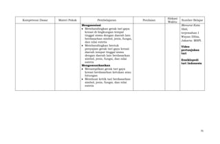 Kompetensi Dasar

Materi Pokok

Pembelajaran
Mengasosiasi
Membandingkan gerak tari gaya
kreasi di lingkungan tempat
tinggal siswa dengan daerah lain
berdasarkan simbol, jenis, fungsi,
dan nilai estetis
Membandingkan bentuk
penyajian gerak tari gaya kreasi
daerah tempat tinggal siswa
dengan daerah lain berdasarkan
simbol, jenis, fungsi, dan nilai
estetis
Mengomunikasikan
Menampilkan gerak tari gaya
kreasi berdasarkan ketukan atau
hitungan
Membuat kritik tari berdasarkan
simbol, jenis, fungsi, dan nilai
estetis

Penilaian

Alokasi
Waktu

Sumber Belajar
Menurut Kata
Hati,
terjemahan I
Wayan Dibia,
Jakarta: MSPI.
Video
pertunjukan
tari
Ensiklopedi
tari Indonesia

75

 