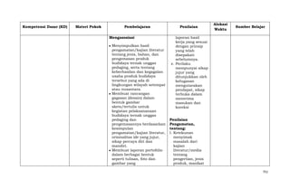 Kompetensi Dasar (KD)

Materi Pokok

Pembelajaran
Mengasosiasi

Penilaian

Alokasi
Waktu

Sumber Belajar

laporan hasil
kerja yang sesuai
dengan prinsip
yang telah
disepakati
sebelumnya.
e. Perilaku
mempunyai sikap
jujur yang
ditunjukkan oleh
kelugasan
mengutarakan
pendapat, sikap
terbuka dalam
menerima
masukan dan
koreksi

Menyimpulkan hasil
pengamatan/kajian literatur
tentang jenis, bahan, dan
pengemasan produk
budidaya ternak unggas
pedaging, serta tentang
keberhasilan dan kegagalan
usaha produk budidaya
tersebut yang ada di
lingkungan wilayah setempat
atau nusantara.
Membuat rancangan
gagasan (desain) dalam
bentuk gambar
skets/tertulis untuk
kegiatan pelaksananaan
budidaya ternak unggas
pedaging dan
Penilaian
pengemasannya berdasarkan Pengamatan,
kesimpulan
tentang:
pengamatan/kajian literatur, 1. Ketekunan
orisinalitas ide yang jujur,
menyimak
sikap percaya diri dan
masalah dari
mandiri.
kajian
Membuat laporan portofolio
literatur/media
dalam berbagai bentuk
tentang
seperti tulisan, foto dan
pengertian, jenis
gambar yang
produk, manfaat

751

 