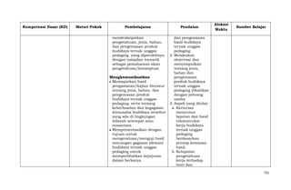 Kompetensi Dasar (KD)

Materi Pokok

Pembelajaran

Penilaian

mendeskripsikan
pengetahuan, jenis, bahan,
dan pengemasan produk
budidaya ternak unggas
pedaging yang diperolehnya
dengan tampilan menarik
sebagai pemahaman akan
pengetahuan/konseptual.

Alokasi
Waktu

dan pengemasan
hasil budidaya
ternak unggas
pedaging
2. Melakukan
observasi dan
menyimpulkan
tentang jenis,
bahan dan
pengemasan
produk budidaya
ternak unggas
pedaging dikaitkan
dengan peluang
usaha
3. Aspek yang dinilai:
a. Kerincian
menyusun
laporan dan hasil
rekonstruksi
kerja budidaya
ternak unggas
pedaging
berdasarkan
prinsip kemasan
hasil.
b. Ketepatan
pengetahuan
kerja terhadap
teori dan

Mengkomunikasikan
Memaparkan hasil
pengamatan/kajian literatur
tentang jenis, bahan, dan
pengemasan produk
budidaya ternak unggas
pedaging, serta tentang
keberhasilan dan kegagalan
wirausaha budidaya tersebut
yang ada di lingkungan
wilayah setempat atau
nusantara.
Mempresentasikan dengan
tujuan untuk
mengevaluasi/menguji hasil
rancangan gagasan (desain)
budidaya ternak unggas
pedaging untuk
memperlihatkan kejujuran
dalam berkarya.

Sumber Belajar

752

 