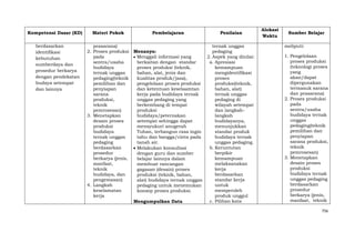 Kompetensi Dasar (KD)
berdasarkan
identifikasi
kebutuhan
sumberdaya dan
prosedur berkarya
dengan pendekatan
budaya setempat
dan lainnya

Materi Pokok

Pembelajaran

prasarana)
2. Proses produksi
pada
sentra/usaha
budidaya
ternak unggas
pedaging(teknik
pemilihan dan
penyiapan
sarana
produksi,
teknik
pemrosesan)
3. Menetapkan
desain proses
produksi
budidaya
ternak unggas
pedaging
berdasarkan
prosedur
berkarya (jenis,
manfaat,
teknik
budidaya, dan
pengemasan)
4. Langkah
keselamatan
kerja

Menanya:
Menggali informasi yang
berkaitan dengan standar
proses produksi (teknik,
bahan, alat, jenis dan
kualitas produk/jasa),
pengelolaan proses produksi
dan ketentuan keselaamtan
kerja pada budidaya ternak
unggas pedaging yang
berkembang di tempat
produksi
budidaya/peternakan
setempat sehingga dapat
mensyukuri anugerah
Tuhan, terbangun rasa ingin
tahu dan bangga/cinta pada
tanah air.
Melakukan konsultasi
dengan guru dan sumber
belajar lainnya dalam
membuat rancangan
gagasan (desain) proses
produksi (teknik, bahan,
alat) budidaya ternak unggas
pedaging untuk menemukan
konsep proses produksi.
Mengumpulkan Data

Penilaian
ternak unggas
pedaging
2. Aspek yang dinilai:
a. Apresiasi
kemampuan
mengidentifikasi
proses
produksi(teknik,
bahan, alat)
ternak unggas
pedaging di
wilayah setempat
dan langkahlangkah
budidayanya,
menunjukkan
standar produk
budidaya ternak
unggas pedaging.
b. Keruntutan
berpikir
kemampuan
melaksanakan
kerja
berdasarkan
standar kerja
untuk
memperoleh
produk unggul
c. Pilihan kata

Alokasi
Waktu

Sumber Belajar
meliputi:
1. Pengelolaan
proses produksi
(teknologi proses
yang
akan/dapat
dipergunakan
termasuk sarana
dan prasarana)
2. Proses produksi
pada
sentra/usaha
budidaya ternak
unggas
pedaging(teknik
pemilihan dan
penyiapan
sarana produksi,
teknik
pemrosesan)
3. Menetapkan
desain proses
produksi
budidaya ternak
unggas pedaging
berdasarkan
prosedur
berkarya (jenis,
manfaat, teknik
756

 