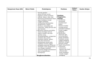 Kompetensi Dasar (KD)

Materi Pokok

Pembelajaran

Penilaian

Alokasi
Waktu

Sumber Belajar

bentuk gambar
skets/tertulis untuk
Penilaian
kegiatan proses produksi
Pengamatan,
(teknik, bahan, alat), dan
ketentuan keselamatan kerja tentang:
1. Ketekunan
pada budidaya ternak
menyimak
unggas pedaging
masalah dari
berdasarkan kesimpulan
kajian
pengamatan/ kajian
literatur/media
literatur, orisinalitas ide
tentang proses
yang jujur, sikap percaya diri
produksi budidaya
dan mandiri.
ternak unggas
Membuat laporan portofolio
pedaging
dalam berbagai bentuk
2. Melakukan
seperti tulisan, foto dan
observasi dan
gambar yang
menyimpulkan
mendeskripsikan, pengertian
proses produksi
produksi dan proses
budidaya ternak
produksi (teknik, bahan,
unggas pedaging
alat) dan ketentuan
dikaitkan dengan
keselamatan kerja pada
peluang usaha
budidaya ternak unggas
pedaging yang ada di daerah 3. Aspek yang dinilai:
a. Kerincian
setempat, serta pengemasanmenyusun
nya dengan tampilan
laporan dan hasil
menarik sebagai pemahaman
rekonstruksi
akan pengetahuan/
kerja budidaya
konseptual.
ternak unggas
pedaging
Mengkomunikasikan
758

 