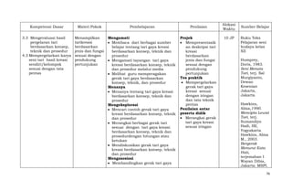 Kompetensi Dasar

Materi Pokok

Pembelajaran

Penilaian

3.3 Mengevaluasi hasil
pergelaran tari
berdasarkan konsep,
teknik dan prosedur
4.3 Mempergelarkan karya
seni tari hasil kreasi
sendiri/kelompok
sesuai dengan tata
pentas

Menampilkan
tarikreasi
berdasarkan
jenis dan fungsi
sesuai dengan
pendukung
pertunjukan

Mengamati
Membaca dari berbagai sumber
belajar tentang tari gaya kreasi
berdasarkan konsep, teknik dan
prosedur
Mengamati tayangan tari gaya
kreasi berdasarkan konsep, teknik
dan prosedur melalui media
Melihat guru memperagakan
gerak tari gaya berdasarkan
konsep, teknik, dan prosedur
Menanya
Menanya tentang tari gaya kreasi
berdasarkan konsep, teknik dan
prosedur
Mengeksplorasi
Mencari contoh gerak tari gaya
kreasi berdasarkan konsep, teknik
dan prosedur
Merangkai berbagai gerak tari
sesuai dengan tari gaya kreasi
berdasarkan konsep, teknik dan
prosedurdengan hitungan atau
ketukan
Mendiskusikan gerak tari gaya
kreasi berdasarkan konsep, teknik
dan prosedur
Mengasosiasi
Membandingkan gerak tari gaya

Projek
Mempresentasik
an deskripsi tari
kreasi
berdasarkan
jenis dan fungsi
sesuai dengan
pendukung
pertunjukan
Tes praktik
Mempergelarkan
gerak tari gaya
kreasi sesuai
dengan iringan
dan tata teknik
pentas
Penilaian antar
peserta didik
Merangkai gerak
tari gaya kreasi
sesuai iringan

Alokasi
Waktu
10 JP

Sumber Belajar
Buku Teks
Pelajaran seni
budaya kelas
XII
Humprey,
Doris, 1983.
Seni Menata
Tari, terj. Sal
Murgiyanto,
Dewan
Kesenian
Jakarta,
Jakarta.
Hawkins,
Alma,1990.
Mencipta Lewat
Tari, terj.
Sumandiyo
Hadi, ISI,
Yogyakarta
Hawkins, Alma
M., 2003.
Bergerak
Menurut Kata
Hati,
terjemahan I
Wayan Dibia,
Jakarta: MSPI.
76

 
