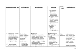 Kompetensi Dasar (KD)

Materi Pokok

Pembelajaran

Penilaian

Alokasi
Waktu

Sumber Belajar

- Ide gagasan
- Kreativitas
- Kesesuaian
materi, teknik
dan prosedur
b. Produk jadinya
35%
- Uji hasil desain
proses produksi
- Kreativitas
bentuk laporan
- Presentasi
c. Sikap 15%
- Mandiri
- Tekun
- Disiplin
- Tanggung jawab
a. Memahami sumber
daya yang
dibutuhkan dalam
mendukung proses
produksi usaha
budidaya ternak
unggas pedaging
4.7 Mempraktikan
budidaya ternak

Sumberdaya
usaha budidaya
ternak unggas
pedaging ,
meliputi:
1. Identifikasi
kebutuhan
sumberdaya
pada usaha

Mengamati:
Melakukan pengamatan
dengan cara membaca dan
menyimak dari kajian
literatur/media tentang
usaha budidaya ternak
unggas pedaging sehingga
dapt memahami
keterampilan sumberdaya
yang diperlukan dan
pentingnya faktor komitmen

Penilaian Tugas
Kelompok/Diskusi,
tentang:
1. Penggalian
informasi dan
diskusi pada
sentra usaha
budidaya ternak
unggas
pedaging/peternak
an di daerah

6 jam
Buku pelajaran,
pelajaran buku refensi yang
relevan, majalah,
koran, hasil
penelitian, audiovisual, media
maya (internet)
dan sentra
usaha/peternakan
761

 