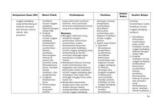 Kompetensi Dasar (KD)
unggas pedaging
yang berkembang di
wilayah setempat
dan lainnya sesuai
teknik dan
prosedur.

Materi Pokok

Pembelajaran

Penilaian

budidaya
ternak unggas
pedaging
(dikenal dengan
istilah 6M)
2. Praktek
budidaya
ternak unggas
pedaging
berdasarkan
kebutuhan
sumberdaya
(bahan,
peralatan,
keterampilan
bekerja &
pasar) dan
prosedur yang
ditetapkannya
(jenis, manfaat,
teknik
budidaya, dan
pengemasan)
3. Langkah
keselamatan
kerja
4. Perancangan
promosi
penjualan
produk

yang timbul dari motivasi
internal, serta mencatat
ketentuan keselamatan keraj
yang harus diperhatikan.

setempat tentang
pengelolaan
sumberdaya,
identifikasi
kebutuhan
sumberdaya dan
kegiatan budidaya
ternak unggas
petelur
2. Aspek yang dinilai:
a. Apresiasi
kemampuan
pengelolaan
sumberdaya,
identifikasi
kebutuhan
sumberdaya dan
kegiatan ternak
unggas pedaging
di wilayah
setempat dan
langkah-langkah
budidayanya,
menunjukkan
standar produk
budidaya ternak
unggas pedaging.
b. Keruntutan
berpikir
kemampuan

Menanya:
Menggali informasi yang
berkaitan dengan
pembuatan, kebutuhan
sumberdaya usaha,
keselamatan kerja dan
promosi pada budidaya
ternak unggas pedaging yang
berkembang di daerah
setempat sehingga dapat
mensyukuri anugerah
Tuhan.
Melakukan diskusi tentang
resiko keberhasilan dan
ekgagalan dan keselamatan
kerja pada usaha budidaya
ternak unggas pedaging agar
terbangun rasa ingin tahu
sehingga bangga/cinta pada
tanah air.
Melakukan konsultasi
dengan guru dan sumber
belajar lainnya dalam
mempraktekkan budidaya
ternak unggas pedaging

Alokasi
Waktu

Sumber Belajar
tentang
Sumberdaya usaha
budidaya ternak
unggas pedaging ,
meliputi:
1. Identifikasi
kebutuhan
sumberdaya
pada usaha
budidaya ternak
unggas pedaging
(dikenal dengan
istilah 6M)
2. Praktek
budidaya ternak
unggas pedaging
berdasarkan
kebutuhan
sumberdaya
(bahan,
peralatan,
keterampilan
bekerja & pasar)
dan prosedur
yang
ditetapkannya
(jenis, manfaat,
teknik budidaya,
762

 
