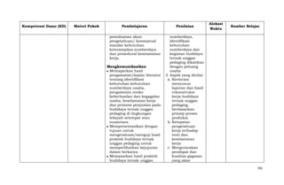 Kompetensi Dasar (KD)

Materi Pokok

Pembelajaran

Penilaian

pemahaman akan
pengetahuan/ konseptual
standar kebutuhan
keterampilan sumberdaya
dan prosedural keselamatan
kerja.

Alokasi
Waktu

sumberdaya,
identifikasi
kebutuhan
sumberdaya dan
kegiatan budidaya
ternak unggas
pedaging dikaitkan
dengan peluang
usaha
3. Aspek yang dinilai:
a. Kerincian
menyusun
laporan dan hasil
rekonstruksi
kerja budidaya
ternak unggas
pedaging
berdasarkan
prinsip proses
produksi.
b. Ketepatan
pengetahuan
kerja terhadap
teori dan
keselamatan
kerja
c. Mengutarakan
pendapat dan
kualitas gagasan
yang akan

Mengkomunikasikan
Memaparkan hasil
pengamatan/kajian literatur
tentang identifikasi
kebutuhan kebutuhan
sumberdaya usaha,
pengalaman resiko
keberhasilan dan kegagalan
usaha, keselamatan kerja
dan promosi penjualan pada
budidaya ternak unggas
pedaging di lingkungan
wilayah setempat atau
nusantara.
Mempresentasikan dengan
tujuan untuk
mengevaluasi/menguji hasil
praktek budidaya ternak
unggas pedaging untuk
memperlihatkan kejujuran
dalam berkarya.
Memasarkan hasil praktek
budidaya ternak unggas

Sumber Belajar

765

 