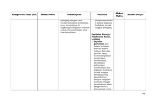Kompetensi Dasar (KD)

Materi Pokok

Pembelajaran
pedaging dengan cara
mempromosikan produknya
atau menjualnya di
lingkungan/kegiatan sekolah
untuk menumbuhkan jiwa
kewirausahaan

Penilaian

Alokasi
Waktu

Sumber Belajar

diimplementasika
n dalam kegiatan
budidaya ternak
unggas pedaging
Penilaian Kinerja/
Pembuatan Karya,
tentang:
1. Laporan
portofolio dan
dalam berbagai
bentuk seperti
tulisan, foto dan
gambar yang
mendeskripsikan
pengelolaan
sumberdaya,
identifikasi
kebutuhan
sumberdaya dan
kegiatan budidaya
ternak unggas
pedaging yang
diperolehnya
dengan tampilan
menarik sebagai
pemahaman akan
pengetahuan/
konseptual, serta
766

 