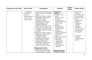 Kompetensi Dasar (KD)

Materi Pokok

Pembelajaran

Penilaian

Solvabilitas
3. Teknik dan
Rencana
pengembangan
usaha sesuai
hasil evaluasi

proses dan hasil kerja, agar
dapat mensyukuri anugerah
Tuhan.
Melakukan diskusi tentang
bagaimana pelaku usaha
melakukan analisa
keuangan, laporan
administrasi dan teknik
pengembangan usaha,
sebagai dampak dari
kepedulian terhadap mutu
proses dan hasil kerja, agar
terbangun rasa ingin tahu
sehingga bangga/cinta pada
tanah air.
Melakukan diskusi tentang
bagaimana pelaku usaha
melakukan analisa
keuangan, laporan
administrasi dan teknik
pengembangan usaha,
sebagai dampak dari
kepedulian terhadap mutu
proses dan hasil kerja,
untuk memahami konsep.

Pengamatan,
tentang:
1. Menyimak dari
kajian
literatur/media
tentang
keberhasilan
usaha dan kriteria
keberhasilan
usaha
2. Melakukan
wawancara dan
menyimpulkan
tentang
keberhasilan
usaha dan kriteria
keberhasilan
usaha
3. Aspek yang dinilai:
a. Kerincian
b. Ketepatan
pengetahuan
c. Pilihan kata
d. Kreativitas
bentuk laporan
e. Perilaku

Mengumpulkan Data
Melakukan wawancara
tentang bagaimana pelaku
usaha melakukan analisa

Alokasi
Waktu

Sumber Belajar
Ratio antar
laporan
Ratio likwiditas
Ratio leverage
Ratio aktivitas
Ratio
profitibilitas
b. Mampu
menyusun
laporan
Laporan
manajemen
Laporan kinerja
perusahaan
(keuangan)
c. Menyusun
rencana
pengembangan
usaha

Penilaian Kinerja/
Pembuatan Karya,
769

 