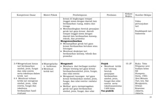 Kompetensi Dasar

Materi Pokok

Pembelajaran

Penilaian

Alokasi
Waktu

kreasi di lingkungan tempat
tinggal siswa dengan daerah lain
berdasarkan ruang, waktu dan
tenaga
Membandingkan bentuk penyajian
gerak tari gaya kreasi daerah
tempat tinggal siswa dengan
daerah lain berdasarkan konsep,
teknik, dan prosedur
Mengomunikasikan
Menampilkan gerak tari gaya
kreasi berdasarkan ketukan atau
hitungan
Membuat deskripsi tari
berdasarkan konsep, teknik dan
prosedur
3.4 Mengevaluasi karya
tari berdasarkan
simbol, jenis, fungsi
dan nilai estetis
serta tokohnya dalam
kritik tari
4.4 Membuat tulisan
kritik tari mengenai
simbol, jenis, nilai
estetis, fungsi dan
tokohnya
berdasarkan hasil
evaluasi

Mepergelarka
n tarikreasi
Membuat
kritik tari

Mengamati
Membaca dari berbagai sumber
belajar tentang tari gaya kreasi
berdasarkansimbol, jenis, fungsi,
dan nilai estetis
Mengamati tayangan tari gaya
kreasi berdasarkan simbol, jenis,
fungsi, dan nilai estetis i melalui
media
Melihat guru memperagakan
gerak tari gaya berdasarkan
simbol, jenis, fungsi, dan nilai

Sumber Belajar
Video
pertunjukan
tari
Ensiklopedi tari
Indonesia

Projek
Membuat kritik
tari tentang
bentuk
penyajian
berdasarkan
simbol, jenis,
fungsi dan nilai
estetis serta
tokohnyaminima
l 600 kata
Tes praktik

10 JP

Buku Teks
Pelajaran seni
budaya kelas
XII
Humprey,
Doris, 1983.
Seni Menata
Tari, terj. Sal
Murgiyanto,
Dewan
Kesenian
Jakarta,
Jakarta.
77

 