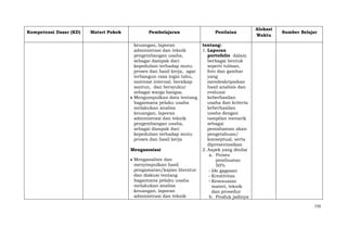 Kompetensi Dasar (KD)

Materi Pokok

Pembelajaran

Penilaian

keuangan, laporan
administrasi dan teknik
pengembangan usaha,
sebagai dampak dari
kepedulian terhadap mutu
proses dan hasil kerja, agar
terbangun rasa ingin tahu,
motivasi internal, bersikap
santun, dan bersyukur
sebagai warga bangsa.
Mengumpulkan data tentang
bagaimana pelaku usaha
melakukan analisa
keuangan, laporan
administrasi dan teknik
pengembangan usaha,
sebagai dampak dari
kepedulian terhadap mutu
proses dan hasil kerja

Alokasi
Waktu

tentang:
1. Laporan
portofolio dalam
berbagai bentuk
seperti tulisan,
foto dan gambar
yang
mendeskripsikan
hasil analisis dan
evaluasi
keberhasilan
usaha dan kriteria
keberhasilan
usaha dengan
tampilan menarik
sebagai
pemahaman akan
pengetahuan/
konseptual, serta
dipresentasikan
2. Aspek yang dinilai
a. Proses
pembuatan
50%
- Ide gagasan
- Kreativitas
- Kesesuaian
materi, teknik
dan prosedur
b. Produk jadinya

Mengasosiasi
Menganalisis dan
menyimpulkan hasil
pengamatan/kajian literatur
dan diskusi tentang
bagaimana pelaku usaha
melakukan analisa
keuangan, laporan
administrasi dan teknik

Sumber Belajar

770

 