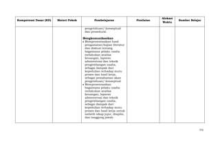 Kompetensi Dasar (KD)

Materi Pokok

Pembelajaran

Penilaian

Alokasi
Waktu

Sumber Belajar

pengetahuan/ konseptual
dan prosedural.
Mengkomunikasikan
Mempresentasikan hasil
pengamatan/kajian literatur
dan diskusi tentang
bagaimana pelaku usaha
melakukan analisa
keuangan, laporan
administrasi dan teknik
pengembangan usaha,
sebagai dampak dari
kepedulian terhadap mutu
proses dan hasil kerja,
sebagai pemahaman akan
pengetahuan/ konseptual
Mempresentasikan
bagaimana pelaku usaha
melakukan analisa
keuangan, laporan
administrasi dan teknik
pengembangan usaha,
sebagai dampak dari
kepedulian terhadap mutu
proses dan hasil kerja untuk
melatih sikap jujur, disiplin,
dan tanggung jawab.

772

 