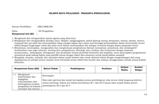 SILABUS MATA PELAJARAN: PRAKARYA (PENGOLAHAN)

Satuan Pendidikan

: SMA/SMK/MA

Kelas
Kompetensi Inti (KI)

: XII Pengolahan
:

1. Menghayati dan mengamalkan ajaran agama yang dianutnya
2. Menghayati dan mengamalkan perilaku jujur, disiplin, tanggungjawab, peduli (gotong royong, kerjasama, toleran, damai), santun,
responsif dan pro-aktif dan menunjukkan sikap sebagai bagian dari solusi atas berbagai permasalahan dalam berinteraksi secara
efektif dengan lingkungan sosial dan alam serta dalam menempatkan diri sebagai cerminan bangsa dalam pergaulan dunia
3. Memahami, menerapkan, menganalisis dan mengevaluasi pengetahuan faktual, konseptual, prosedural, dan metakognitif
berdasarkan rasa ingin tahunya tentang ilmu pengetahuan, teknologi, seni, budaya, dan humaniora dengan wawasan
kemanusiaan, kebangsaan, kenegaraan, dan peradaban terkait penyebab fenomena dan kejadian, serta menerapkan pengetahuan
prosedural pada bidang kajian yang spesifik sesuai dengan bakat dan minatnya untuk memecahkan masalah
4. Mengolah, menalar, menyaji, dan mencipta dalam ranah konkret dan ranah abstrak terkait dengan pengembangan dari yang
dipelajarinya di sekolah secara mandiri serta bertindak secara efektif dan kreatif, dan mampu menggunakan metoda sesuai kaidah
keilmuan.
Kompetensi Dasar (KD)
1.1 Menghayati
keberhasilan dan
kegagalan
wirausahawan dan
keberagaman produk
pengolahan di wilayah
setempat dan lainnya

Materi Pokok

Pembelajaran

Penilaian

Alokasi
Waktu

Sumber
Belajar

Keterangan:
Nilai-nilai spiritual dan sosial merupakan proses pembelajaran nilai secara tidak langsung (indirect
values teaching). Dalam arti bahwa keterkaitan KI-1 dan KI-2 hanya akan terjadi dalam proses
pembelajaran KI-3 dan KI-4

773

 