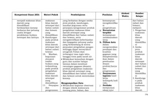 Kompetensi Dasar (KD)

Materi Pokok

menjadi makanan khas
daerah yang
dimodifikasi
berdasarkan konsep
berkarya dan peluang
usaha dengan
pendekatan budaya
setempat dan lainnya
9.

makanan
khas daerah
setempat dari
bahan nabati
dan hewani
yang
dimodifikasi
Kandungan
pada produk
makanan
khas daerah
setempat dari
bahan nabati
hewani
10. Manfaat,
kegunaan
ataupun
tradisi
budaya yang
terkandung
pada produk
pengolahan
makanan
khas daerah
setempat
yang
dimodifikasi
11. Penyajian
dan
pengemasan

Pembelajaran
yang berkaitan dengan aneka
jenis produk, kandungan,
manfaat,kegunaan serta
penyajian/pengemasan produk
pengolahan makanan khas
daerah setempat yang
dimodifikasi dari bahan nabati
dan hewani, serta
mengidentifikasi keberhasilan
dan kegagalan peluang usaha
yang berkembang di sentra
penjualan pengolahan pangan
sehingga dapat mensyukuri
anugerah Tuhan dam
terbangun rasa ingin tahu,
bangga/cinta pada tanah air.
Melakukan konsultasi dengan
guru dan sumber belajar
lainnya dalam membuat
rancangan gagasan (desain)
produk pengolahan makanan
khas daerah setempat yang
dimodifikasi dari bahan nabati
dan hewani untuk menemukan
konsep.
Mengumpulkan Data
Melakukan kegiatan observasi
dengan teknik wawancara
tentang jenis, bahan, dan

Penilaian

g.

h.

i.

j.

kemampuan
mengidentifika
si
pengetahuan
Keruntutan
berpikir
kemampuan
melaksanakan
kerja
Pilihan kata
dalam
mengutarakan
pendapat dan
kualitas
gagasan yang
diimplementas
ikan dalam
pembuatan
desain
produk/karya
dan
pengemasan.
Penyusunan
laporan hasil
kerja
kelompok/indi
vidu.
Perilaku
mempunyai
sikap jujur

Alokasi
Waktu

Sumber
Belajar
dari bahan
nabati dan
hewani,
meliputi:
1. Pengertian
makanan
khas
daerah
yang
dimodifika
si
2. Aneka
jenis
produk
makanan
khas
daerah
setempat
dari bahan
nabati dan
hewani
yang
dimodifika
si
3. Kandunga
n pada
produk
makanan
khas
daerah
776

 