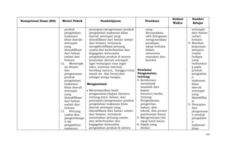 Kompetensi Dasar (KD)

Materi Pokok

Pembelajaran

Penilaian

produk
penyajian/pengemasan produk
yang
pengolahan
pengolahan makanan khas
ditunjukkan
makanan
daerah setempat yang
oleh kelugasan
khas daerah
dimodifikasi dari bahan nabati
mengutarakan
setempat
dan hewani, termasuk
pendapat,
yang
mengidentifikasi peluang
sikap terbuka
dimodifikasi
usaha dan keberhasilan dan
dalam
dari bahan
kegagalan wirausaha
menerima
nabati dan
pengolahan produk di sentra
masukan dan
hewani
penjualan daerah setempat
koreksi
12. Menetapk
agar terbangun rasa ingin
an desain
tahu, motivasi internal,
dan
bersikap santun, bangga/cinta Penilaian
Pengamatan,
pengemasan
tanah air dan bersyukur
tentang:
produk
sebagai warga bangsa.
4. Ketekunan
pengolahan
menyimak
makanan
Mengasosiasi
masalah dari
khas daerah
Menyimpulkan hasil
kajian
setempat
pengamatan/kajian literatur
literatur/media
yang
tentang jenis, bahan, dan
tentang:
dimodifikasi
penyajian/pengemasan produk
Pengetahuan,
dari bahan
pengolahan makanan khas
pengertian,
nabati dan
daerah setempat yang
bahan, alat,
hewani
dimodifikasi dari bahan nabati
teknik, dan proses
13. Peluang
dan hewani, termasuk
pembuatan karya
usaha dan
memetakan peluang usaha,
5. Mengevaluasi/me
pengembanga
dan keberhasilan dan
nguji hasil karya
n ide
kegagalan wirausaha
6. Aspek yang
pengolahan
pengolahan produk di sentra
dinilai:
makanan

Alokasi
Waktu

Sumber
Belajar
setempat
dari bahan
nabati
hewani
4. Manfaat,
kegunaan
ataupun
tradisi
budaya
yang
terkandun
g pada
produk
pengolaha
n
makanan
khas
daerah
setempat
yang
dimodifika
si
5. Penyajian
dan
pengemasa
n produk
pengolaha
n
makanan
khas
777

 