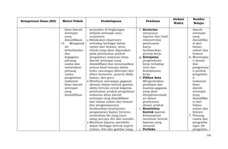 Kompetensi Dasar (KD)

Materi Pokok

Pembelajaran

Penilaian

khas daerah
setempat
yang
dimodifikasi
14. Menganali
sis
keberhasilan
dan
kegagalan
peluang
usaha dan
memetakan
peluang
usaha
pengolahan
makanan
khas daerah
setempat
yang
dimodifikasi

penjualan di lingkungan
wilayah setempat atau
nusantara.
Melakukan ekperimen
terhadap berbagai bahan
nabati dan hewani, serta
teknik yang akan digunakan
pada pembuatan produk
pengolahan makanan khas
daerah setempat yang
dimodifikasi dan menampilkan
semua hasil temuan dalam
buku rancangan (ditempel dan
diberi komentar, peserta didik,
kawan, dan guru
Membuat rancangan gagasan
(desain) dalam bentuk gambar
skets/tertulis untuk kegiatan
pembuatan produk pengolahan
makanan khas daerah
setempat yang dimodifikasi
dari bahan nabati dan hewani
dan pengemasannya
berdasarkan kesimpulan
pengamatan/kajian literatur,
orisinalitas ide yang jujur,
sikap percaya diri dan mandiri.
Membuat laporan portofolio
dalam berbagai bentuk seperti
tulisan, foto dan gambar yang

f. Kerincian
menyusun
laporan dan hasil
rekonstruksi
pembuatan
karya
berdasarkan
prinsip kerja.
g. Ketepatan
pengetahuan
kerja terhadap
teori dan
keselamatan
kerja
h. Pilihan kata
Mengutarakan
pendapat dan
kualitas gagasan
yang akan
diimplementasik
an dalam
pembuatan
desain produk
i. Kreativitas
bentuk laporan
Kemampuan
membuat bentuk
laporan yang
menarik
j. Perilaku

Alokasi
Waktu

Sumber
Belajar
daerah
setempat
yang
dimodifika
si dari
bahan
nabati dan
hewani
6. Menetapka
n desain
dan
pengemasa
n produk
pengolaha
n
makanan
khas
daerah
setempat
yang
dimodifika
si dari
bahan
nabati dan
hewani
7. Peluang
usaha dan
pengemba
ngan ide
pengolaha
778

 