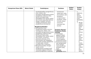 Kompetensi Dasar (KD)

Materi Pokok

Pembelajaran
mendeskripsikan pengetahuan,
jenis, bahan, dan
penyajian/pengemasan produk
pengolahan makanan khas
daerah setempat yang
dimodifikasi dari bahan nabati
dan hewani yang diperolehnya
dengan tampilan menarik
sebagai pemahaman akan
pengetahuan/konseptual.
Mengkomunikasikan
Memaparkan hasil
pengamatan/kajian literatur
tentang jenis, bahan, dan
penyajian/pengemasan produk
pengolahan makanan khas
daerah setempat yang
dimodifikasi dari bahan nabati
dan hewani, termasuk
pemetaan peluang, serta
keberhasilan dan kegagalan
wirausaha produk pengolahan
di lingkungan wilayah
setempat atau nusantara.
Mempresentasikan dengan
tujuan untuk
mengevaluasi/menguji hasil
rancangan gagasan (desain)
produk pengolahan makanan

Penilaian
mempunyai
sikap jujur yang
ditunjukkan oleh
kelugasan
mengutarakan
pendapat, sikap
terbuka dalam
menerima
masukan dan
koreksi
Penilaian Kinerja/
Pembuatan Karya,
tentang:
5. Rancangan
gagasan dalam
bentuk gambar
skets/tertulis
untuk kegiatan
pembuatan karya
6. Pembuatan karya
dan pengemasan
karya dengan
cara/teknik dan
prosedur yang
tepat
7. Laporan
portofolio dalam

Alokasi
Waktu

Sumber
Belajar
n
makanan
khas
daerah
setempat
yang
dimodifika
si
7. Menga
nalisis
keberh
asilan
dan
kegagal
an
peluan
g
usaha
dan
memet
akan
peluan
g
usaha
pengola
han
makan
an
khas
daerah
779

 