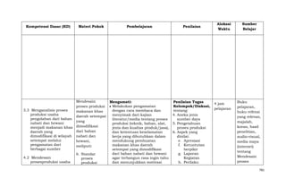 Kompetensi Dasar (KD)

Materi Pokok

Pembelajaran

Penilaian

Mendesain
Mengamati:
Penilaian Tugas
Melakukan pengamatan
Kelompok/Diskusi,
proses produksi
3.3 Menganalisis proses
dengan cara membaca dan
tentang:
makanan khas
produksi usaha
menyimak dari kajian
4. Aneka jenis
daerah setempat
pengolahan dari bahan
literatur/media tentang proses
sumber daya
yang
nabati dan hewani
produksi (teknik, bahan, alat,
5. Pengetahuan
menjadi makanan khas dimodifikasi
jenis dan kualtas produk/jasa),
proses produksi
dari bahan
daerah yang
dan ketentuan keselamatan
6. Aspek yang
dimodifikasi di wilayah nabati dan
kerja yang dibutuhkan dalam
dinilai:
setempat melalui
mendukung pembuatan
e. Apresiasi
hewani,
pengamatan dari
makanan khas daerah
f. Keruntutan
meliputi:
berbagai sumber
setempat yang dimodifikasi
berpikir
dari bahan nabati dan hewani
g. Laporan
6. Standar
4.2 Mendesain
agar terbangun rasa ingin tahu
Kegiatan
proses
prosesproduksi usaha
dan menunjukkan motivasi
h. Perilaku
produksi

Alokasi
Waktu

4 jam
pelajaran

Sumber
Belajar

Buku
pelajaran,
buku refensi
yang relevan,
majalah,
koran, hasil
penelitian,
audio-visual,
media maya
(internet)
tentang
Mendesain
proses
781

 
