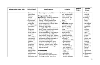 Kompetensi Dasar (KD)

Materi Pokok
bahan,
penyiapan
bahan,
teknik
pemrosesan)
9. Merancang
aliran proses
produksi
10. Menetapk
an desain
proses
produksi
makanan
khas daerah
setempat
yang
dimodifikasi
dari bahan
nabati dan
hewani
berdasarkan
prosedur
berkarya
(jenis,
manfaat,
kandungan,
teknik
pengolahan,
dan
penyajian/pe

Pembelajaran
konsep proses produksi.
Mengumpulkan Data
Melakukan kegiatan observasi
(survey lapangan) dengan
teknik wawancara tentang
standar dan aliran proses
produksi (teknik, bahan, alat,
jenis dan kualitas
produk/jasa), dan
mengidentifikasi keselamatan
kerja yang dibutuhkan dalam
mendukung pembuatan
produk makanan khas daerah
setempat yang dimodifikasi
dari bahan nabati dan hewani,
serta tentang keberhasilan dan
kegagalan proses produksi di
daerah setempat agar
terbangun rasa ingin tahu,
motivasi internal, bersikap
santun, bangga/cinta tanah
air dan bersyukur sebagai
warga bangsa.
Mengasosiasi
Menyimpulkan hasil
pengamatan/kajian literatur
tentang standar dan aliran

Penilaian
6. Pembuatan karya
dan pengemasan
karya dengan
cara/teknik dan
prosedur yang
tepat
7. Laporan
portofolio dalam
berbagai bentuk
seperti tulisan,
foto dan gambar
yang
mendeskripsikan
pengetahuan
terhadap karya
yang dibuatnya
8. Aspek yang dinilai
d. Proses
pembuatan 50%
- Ide gagasan
- Kreativitas
- Kesesuaian
materi, teknik
dan prosedur
e. Produk jadinya
35%
- Uji karya
- Kemasan
- Kreativitas
bentuk laporan

Alokasi
Waktu

Sumber
Belajar
bahan,
produk
dan jasa
3. Proses
produksi
pada
sentra/
perusahaa
n produk
makanan
khas
daerah
setempat
yang
dimodifika
si dari
bahan
nabati dan
hewani
(teknik
pemilihan
bahan,
penyiapan
bahan,
teknik
pemrosesa
n)
4. Merancang
aliran
proses
783

 