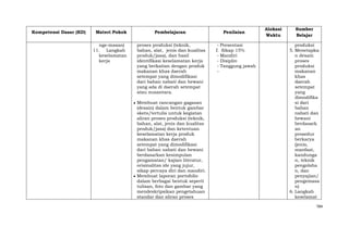 Kompetensi Dasar (KD)

Materi Pokok
nge-masan)
11. Langkah
keselamatan
kerja

Pembelajaran
proses produksi (teknik,
bahan, alat, jenis dan kualitas
produk/jasa), dan hasil
identifikasi keselamatan kerja
yang berkaitan dengan produk
makanan khas daerah
setempat yang dimodifikasi
dari bahan nabati dan hewani
yang ada di daerah setempat
atau nusantara.
Membuat rancangan gagasan
(desain) dalam bentuk gambar
skets/tertulis untuk kegiatan
aliran proses produksi (teknik,
bahan, alat, jenis dan kualitas
produk/jasa) dan ketentuan
keselamatan kerja produk
makanan khas daerah
setempat yang dimodifikasi
dari bahan nabati dan hewani
berdasarkan kesimpulan
pengamatan/ kajian literatur,
orisinalitas ide yang jujur,
sikap percaya diri dan mandiri.
Membuat laporan portofolio
dalam berbagai bentuk seperti
tulisan, foto dan gambar yang
mendeskripsikan pengetahuan
standar dan aliran proses

Penilaian
- Presentasi
f. Sikap 15%
- Mandiri
- Disiplin
- Tanggung jawab
-

Alokasi
Waktu

Sumber
Belajar
produksi
5. Menetapka
n desain
proses
produksi
makanan
khas
daerah
setempat
yang
dimodifika
si dari
bahan
nabati dan
hewani
berdasark
an
prosedur
berkarya
(jenis,
manfaat,
kandunga
n, teknik
pengolaha
n, dan
penyajian/
pengemasa
n)
6. Langkah
keselamat
784

 