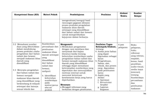 Kompetensi Dasar (KD)

Materi Pokok

Pembelajaran

Penilaian

Alokasi
Waktu

Sumber
Belajar

mengevaluasi/menguji hasil
rancangan gagasan (desain)
proses produksi pengolahan
makanan khas daerah
setempat yang dimodifikasi
dari bahan nabati dan hewani
untuk memperlihatkan
kejujuran dalam berkarya.
3.2 Memahami sumber
daya yang dibutuhkan
dalam mendukung
proses produksi usaha
pengolahan dari bahan
nabati dan hewani
menjadi makanan khas
daerah yang
dimodifikasi
4.3 Mencipta pengolahan
dari bahan nabati dan
hewani menjadi
makanan khas daerah
yang dimodifikasi yang
berkembang di wilayah
setempat dan lainnya
sesuai teknik dan

Sumberdaya
Mengamati:
perusahaan dan
Melakukan pengamatan
dengan cara membaca dan
pembuatan
menyimak dari kajian
makanan khas
literatur/media tentang
daerah setempat
kebutuhan sumberdaya usaha
yang
pengolahan bahan nabati dan
dimodifikasi
hewani menjadi makanan khas
dari bahan
daerah yang dimodifikasi
sehingga dapat memahami
nabati dan
keterampilan sumberdaya yang
hewani,
diperlukan dan menunjukkan
meliputi:
motivasi internal untuk
mencatat ketentuan
4. Identifikasi
keselamatan kerja yang harus
kebutuhan
diperhatikan.
sumberdaya
pada
sentra/perus Menanya:
Menggali informasi yang
aha-an
berkaitan dengan pembuatan,
produk

Penilaian Tugas
6 jam
Kelompok/Diskusi, pelajaran
tentang:
4. Aneka jenis bahan
yang dapat
digunakan sebagai
karya
5. Pengetahuan,
bahan, alat,
teknik, dan proses
yang digunakan
pada pembuatan
karya
6. Aspek yang
dinilai:
e. Apresiasi
f. Keruntutan
berpikir
g. Laporan
Kegiatan

Buku
pelajaran,
buku
referensi
yang relevan,
majalah,
koran, hasil
penelitian,
audio-visual,
media maya
(internet)
tentang
Sumberdaya
perusahaan
dan
pembuatan
makanan
786

 