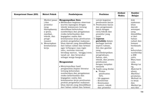 Kompetensi Dasar (KD)

Materi Pokok
Market/pasar
) dan
prosedur
yang
ditetapkanny
a (jenis,
manfaat,
teknik, dan
pengemasan)
6. Menerapkan
keselamatan
kerja

Pembelajaran

Penilaian

Mengumpulkan Data
untuk kegiatan
Melakukan kegiatan observasi
pembuatan karya
(survey lapangan) dengan
6. Pembuatan karya
teknik wawancara tentang
dan pengemasan
identifikasi kebutuhan
karya dengan
sumberdaya dan pengalaman
cara/teknik dan
resiko keberhasilan dan
prosedur yang
kegagalan usaha dan
tepat
keselamatan kerja pembuatan
7. Laporan
produk pengolahan makanan
portofolio dalam
khas daerah yang dimodifikasi
berbagai bentuk
dari bahan nabati dan hewani
seperti tulisan,
agar terbangun rasa ingin
foto dan gambar
tahu, motivasi internal,
yang
bersikap santun, bangga/cinta
mendeskripsikan
tanah air dan bersyukur
pengetahuan,
sebagai warga bangsa.
bahan, alat,
teknik, dan proses
Mengasosiasi
pembuatan
dengan tampilan
Menyimpulkan hasil
menarik
pengamatan/kajian literatur
8. Aspek yang dinilai
tentang kebutuhan
a. Proses
sumberdaya dan pengalaman
pembuatan
resiko keberhasilan dan
50%
kegagalan usaha dan
- Ide gagasan
keselamatan kerja pembuatan
- Kreativitas
produk pengolahan makanan
- Kesesuaian
khas daerah yang dimodifikasi
materi, teknik
dari bahan nabati dan hewani
dan prosedur

Alokasi
Waktu

Sumber
Belajar
duk
makanan
khas
daerah
setempat
yang
dimodifika
si dari
bahan
nabati dan
hewani
berdasark
an
kebutuhan
sumberday
a (6M
yaitu
Man/man
usia,
Money/ua
ng,
Material/b
ahan),
Machine/
peralatan,
Method/ca
ra kerja
dan
Market/pa
sar) dan
788

 
