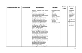 Kompetensi Dasar (KD)

Materi Pokok

Pembelajaran
menjadi makanan khas daerah
setempat
Membuat makanan khas
daerah setempat yang
dimodifikasi dari bahan nabati
dan hewani, serta
penyajian/pengemasannya
dengan cara/teknik dan
prosedur yang tepat dengan
menunjukkan bekerjasama,
gotong royong, bertoleransi,
disiplin, bertanggung jawab,
kreatif, dan inovatif serta
memperhatikan keselamatan
kerja, kerapihan dan
kebersihan lingkungannya.
Membuat laporan portofolio
dalam berbagai bentuk seperti
tulisan, foto dan gambar yang
mendeskripsikan kebutuhan
sumberdaya dalam pembuatan
produk makanan khas daerah
setempat yang dimodifikasi
dari bahan nabati dan hewani
dan penyajian/pengemasannya
dengan tampilan menarik
sebagai pemahaman akan
pengetahuan/konseptual
standar kebutuhan
keterampilan sumberdaya dan

Penilaian
b. Produk jadinya
35%
- Uji karya
- Kemasan
- Kreativitas
bentuk laporan
- Presentasi
c. Sikap 15%
- Mandiri
- Disiplin
- Tanggung jawab

Alokasi
Waktu

Sumber
Belajar
prosedur
yang
ditetapkan
nya (jenis,
manfaat,
teknik,
dan
pengemasa
n)
3. Menerapka
n
keselamat
an kerja

789

 