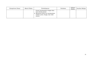 Kompetensi Dasar

Materi Pokok

Pembelajaran

Penilaian

Alokasi
Waktu

Sumber Belajar

kreasi berdasarkan iringan dan
tata teknik pentas
Membuat kritik tari berdasarkan
simbol, jenis, fungsi, dan nilai
estetis

79

 