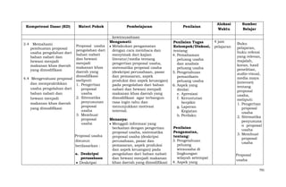 Kompetensi Dasar (KD)

3.4 Memahami
pembuatan proposal
usaha pengolahan dari
bahan nabati dan
hewani menjadi
makanan khas daerah
yang dimodifikasi
4.4 Mengevaluasi proposal
dan mempraktikkan
usaha pengolahan dari
bahan nabati dan
hewani menjadi
makanan khas daerah
yang dimodifikasi

Materi Pokok

Proposal usaha
pengolahan dari
bahan nabati
dan hewani
menjadi
makanan khas
daerah yang
dimodifikasi
meliputi:
1. Pengertian
proposal
usaha
2. Sitematika
penyusunan
proposal
usaha
3. Membuat
proposal
usaha
Proposal usaha
disusun
berdasarkan :
a. Deskripsi
perusahaan
Deskripsi

Pembelajaran
kewirausahaan
Mengamati:
Melakukan pengamatan
dengan cara membaca dan
menyimak dari kajian
literatur/media tentang
pengertian proposal usaha,
sistematika proposal usaha
(deskripsi perusahaan, pasar
dan pemasaran, aspek
produksi dan aspek keuangan)
pada pengolahan dari bahan
nabati dan hewani menjadi
makanan khas daerah yang
dimodifikasi agar terbangun
rasa ingin tahu dan
menunjukkan motivasi
internal.
Menanya:
Menggali informasi yang
berkaitan dengan pengertian
proposal usaha, sistematika
proposal usaha (deskripsi
perusahaan, pasar dan
pemasaran, aspek produksi
dan aspek keuangan) pada
pengolahan dari bahan nabati
dan hewani menjadi makanan
khas daerah yang dimodifikasi

Penilaian

Penilaian Tugas
Kelompok/Diskusi,
tentang:
4. Pemahaman
peluang usaha
dan analisis
peluang usaha
5. Pengetahuan
pemanfaatn
peluang usaha
6. Aspek yang
dinilai:
e. Apresiasi
f. Keruntutan
berpikir
g. Laporan
Kegiatan
h. Perilaku
Penilaian
Pengamatan,
tentang:
3. Pengetahuan
peluang
wirausaha di
lingkungan
wilayah setempat
4. Aspek yang

Alokasi
Waktu
4 jam
pelajaran

Sumber
Belajar

Buku
pelajaran,
buku refensi
yang relevan,
majalah,
koran, hasil
penelitian,
audio-visual,
media maya
(internet)
tentang
proposal
usaha,
meliputi:
1. Pengertian
proposal
usaha
2. Sitematika
penyusuna
n proposal
usaha
3. Membuat
proposal
usaha
Proposal
usaha
791

 