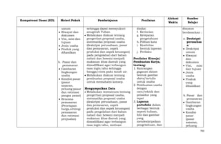 Kompetensi Dasar (KD)

Materi Pokok

Pembelajaran

umum
Riwayat dan
dokumen
Visi, misi dan
tujuan
Jenis usaha
Produk yang
dihasilkan

sehingga dapat mensyukuri
anugerah Tuhan.
Melakukan diskusi tentang
pengertian proposal usaha,
sistematika proposal usaha
(deskripsi perusahaan, pasar
dan pemasaran, aspek
produksi dan aspek keuangan)
pada pengolahan dari bahan
nabati dan hewani menjadi
makanan khas daerah yang
dimodifikasi agar terbangun
rasa ingin tahu sehingga
bangga/cinta pada tanah air.
Melakukan diskusi tentang
pembuatan proposal usaha
untuk memahami konsep.

b. Pasar dan
pemasaran
Gambaran
lingkungan
usaha
Kondisi pasar
(pasar
sasaran,
peluang pasar
dan estimasi
pangsa pasar)
Rencana
pemasaran
(Penetapan
harga,strategi
pemasaran
dan estimasi
penjualan)

Mengumpulkan Data
Melakukan wawancara tentang
pengertian proposal usaha,
sistematika proposal usaha
(deskripsi perusahaan, pasar
dan pemasaran, aspek
produksi dan aspek keuangan)
pada pengolahan dari bahan
nabati dan hewani menjadi
makanan khas daerah yang
dimodifikasi agar terbangun
rasa ingin tahu, motivasi

Penilaian
dinilai:
f. Kerincian
g. Ketepatan
pengetahuan
h. Pilihan kata
i. Keativitas
bentuk laporan
j. Perilaku
Penilaian Kinerja/
Pembuatan Karya,
tentang:
1. Rancangan
gagasan dalam
bentuk gambar
skets/tertulis
untuk usaha
2. Pembuatan usaha
dengan
cara/teknik dan
prosedur yang
tepat
3. Laporan
portofolio dalam
berbagai bentuk
seperti tulisan,
foto dan gambar
yang
mendeskripsikan
pengetahuan, dan

Alokasi
Waktu

Sumber
Belajar
disusun
berdasarkan :
a. Deskripsi
perusahaa
n
Deskripsi
umum
Riwayat
dan
dokumen
Visi,
misi
dan tujuan
Jenis
usaha
Produk
yang
dihasilkan
b. Pasar dan
pemasaran
Gambaran
lingkungan
usaha
Kondisi
pasar
(pasar
sasaran,
peluang
792

 