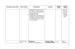 Kompetensi Dasar (KD)

Materi Pokok

Pembelajaran

Penilaian

Alokasi
Waktu

pengolahan dari bahan nabati
dan hewani menjadi makanan
khas daerah yang dimodifikasi
yang diperolehnya
Memaparkan hasil
penghitungan permodalan dan
pembiayaan usaha pengolahan
dari bahan nabati dan hewani
menjadi makanan khas daerah
yang dimodifikasi

Desain produk
dan

Mengamati:
Melakukan pengamatan

Sumber
Belajar
laba rugi
Proyeksi
aliran kas
Analisis
manfaat
financial
usaha

Penilaian Tugas
Kelompok/Diskusi,

4 jam

Buku
pelajaran,
795

 