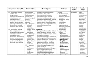 Kompetensi Dasar (KD)
3.5 Memahami desain
produk dan
pengemasan
pengolahan dari bahan
nabati dan hewani
menjadi produk
kesehatan berdasarkan
konsep berkarya dan
peluang usaha dengan
pendekatan budaya
setempat dan lainnya

Materi Pokok

pengemasan
pengolahan dari
bahan pangan
nabati dan
hewani menjadi
produk
kesehatan,
meliputi
12. Pengertia
n bahan
pangan
nabati dan
4.5 Mendesain produk
hewani, serta
dan pengemasan
produk
pengolahan dari bahan
kesehatan
nabati dan hewani
13. Beberapa
menjadi produk
jenis bahan
kesehatan berdasarkan
pangan
konsep berkarya dan
nabati dan
peluang usahadengan
hewani yang
pendekatan budaya
dapat dibuat
setempat dan lainnya
produk
kesehatan
14. Manfaat
dan
kandungan
bahan
pangan
nabati dan
hewani

Pembelajaran
dengan cara membaca dan
menyimak dari kajian
literatur/media tentang
pengertian, jenis produk,
manfaat dan kandungan serta
penyajian/pengemasan produk
kesehatan dari pengolahan
bahan nabati dan hewani agar
terbangun rasa ingin tahu dan
menunjukkan motivasi
internal.
Menanya:
Menggali informasi dan diskusi
yang berkaitan dengan jenis,
manfaat dan kandungan, serta
penyajian ataupun
pengemasan produk kesehatan
dari pengolahan bahan pangan
nabati dan hewani yang ada di
daerah setempat sehingga
dapat mensyukuri anugerah
Tuhan, terbangun rasa ingin
tahu sehingga bangga/cinta
pada tanah air.
Melakukan konsultasi dengan
guru dan sumber belajar
lainnya dalam membuat
rancangan gagasan (desain)
produk pengolahan bahan

Penilaian

Alokasi
Waktu

tentang:
pelajaran
3. Studi dokumen,
dan menggali
informasi/diskusi
tentang
pengertian, jenis
produk,
kandungan,
manfaat,
kegunaan serta
penyajian/pengem
asan produk
pengolahan
4. Aspek yang
dinilai:
f. Apresiasi
kemampuan
mengidentifikas
i pengetahuan
g. Keruntutan
berpikir
kemampuan
melaksanakan
kerja
h. Pilihan kata
dalam
mengutarakan
pendapat dan
kualitas
gagasan yang

Sumber
Belajar
buku
referensi
yang relevan,
majalah,
koran, hasil
penelitian,
audio-visual,
media maya
(internet)
tentang
Desain
produk dan
pengemasan
pengolahan
dari bahan
pangan
nabati dan
hewani
menjadi
produk
kesehatan,
meliputi
1. Pengertian
bahan
pangan
nabati dan
hewani,
serta
produk
kesehatan
796

 