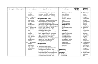 Kompetensi Dasar (KD)

Materi Pokok
sebagai
produk
kesehatan
15. Pengemas
an produk
kesehatan
dari bahan
pangan
nabati dan
hewani
16. Menetapk
an desain
dan
pengemasan
produk
kesehatan
dari bahan
pangan
nabati dan
hewani
17. Kemasan
produk
kesehatan
dari bahan
nabati dan
hewani

Pembelajaran
pangan nabati dan hewani
menjadi produk kesehatan
untuk menemukan konsep.
Mengumpulkan Data
Melakukan kegiatan observasi
dengan teknik wawancara
tentang jenis, bahan, dan
penyajian/pengemasan produk
keseahatan dari bahan pangan
nabati dan hewani, serta
tentang keberhasilan dan
kegagalan wirausaha
pengolahan produk tersebut
yang ada di daerah setempat
agar terbangun rasa ingin
tahu, motivasi internal,
bersikap santun, bangga/cinta
tanah air dan bersyukur
sebagai warga bangsa.
Mengasosiasi
Menyimpulkan hasil
pengamatan/kajian literatur
tentang jenis, bahan, dan
penyajian/pengemasan produk
kesehatan dari bahan pangan
nabati dan hewani, serta
tentang keberhasilan dan

Penilaian
diimplementasi
kan dalam
pembuatan
desain
produk/karya
dan
pengemasan.
i. Penyusunan
laporan hasil
kerja
kelompok/indivi
du.
j. Perilaku
mempunyai
sikap jujur yang
ditunjukkan
oleh kelugasan
mengutarakan
pendapat, sikap
terbuka dalam
menerima
masukan dan
koreksi
Penilaian
Pengamatan,
tentang:
4. Ketekunan
menyimak

Alokasi
Waktu

Sumber
Belajar
2. Beberapa
jenis
bahan
pangan
nabati dan
hewani
yang dapat
dibuat
produk
kesehatan
3. Manfaat
dan
kandunga
n bahan
pangan
nabati dan
hewani
sebagai
produk
kesehatan
4. Pengemasa
n produk
kesehatan
dari bahan
pangan
nabati dan
hewani
5. Menetapka
n desain
dan
797

 