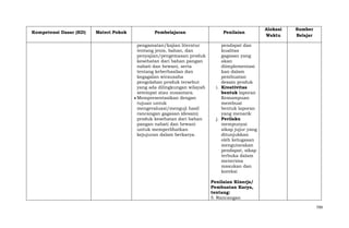 Kompetensi Dasar (KD)

Materi Pokok

Pembelajaran
pengamatan/kajian literatur
tentang jenis, bahan, dan
penyajian/pengemasan produk
kesehatan dari bahan pangan
nabati dan hewani, serta
tentang keberhasilan dan
kegagalan wirausaha
pengolahan produk tersebut
yang ada dilingkungan wilayah
setempat atau nusantara.
Mempresentasikan dengan
tujuan untuk
mengevaluasi/menguji hasil
rancangan gagasan (desain)
produk kesehatan dari bahan
pangan nabati dan hewani
untuk memperlihatkan
kejujuran dalam berkarya.

Penilaian

Alokasi
Waktu

Sumber
Belajar

pendapat dan
kualitas
gagasan yang
akan
diimplementasi
kan dalam
pembuatan
desain produk
i. Kreativitas
bentuk laporan
Kemampuan
membuat
bentuk laporan
yang menarik
j. Perilaku
mempunyai
sikap jujur yang
ditunjukkan
oleh kelugasan
mengutarakan
pendapat, sikap
terbuka dalam
menerima
masukan dan
koreksi
Penilaian Kinerja/
Pembuatan Karya,
tentang:
5. Rancangan
799

 